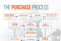 purchase process flyer PDF preview